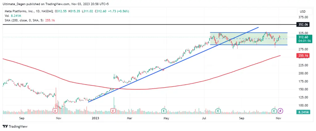 Meta stock price analysis