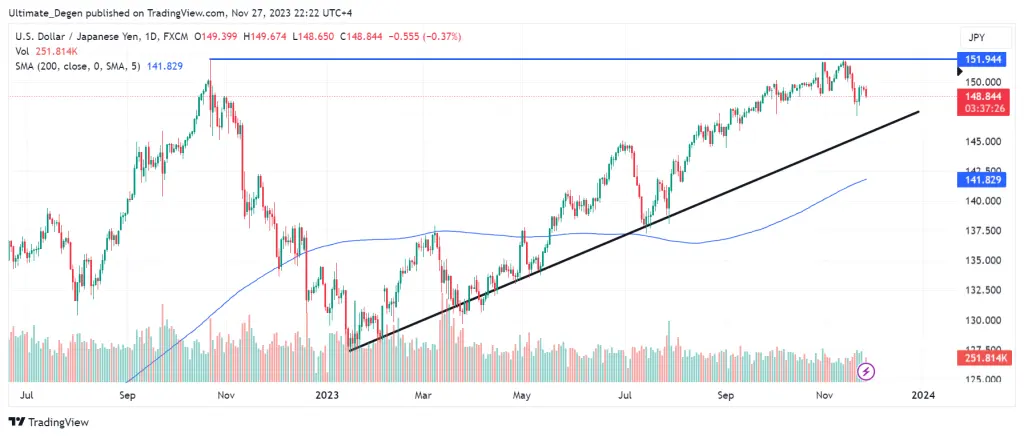 USD/JPY analysis