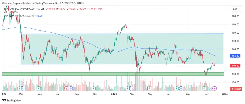 Barclays share price technical analysis