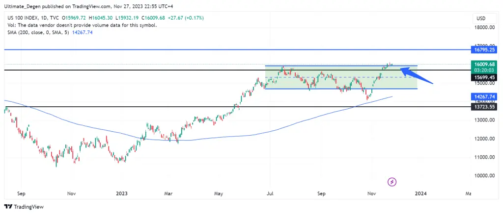 NASDAQ 100 chart