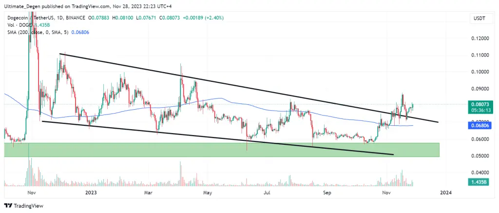 Dogecoin price chart
