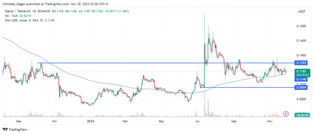 Stellar Lumens price chart