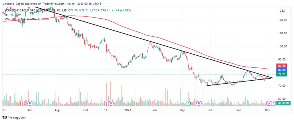 Vodafone share price daily chart