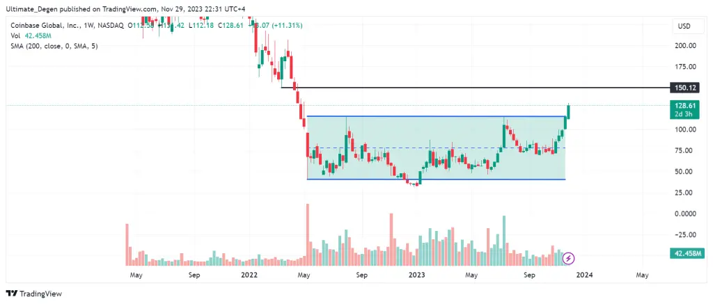 Latest Coinbase stock price analysis