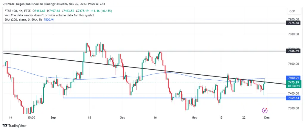 FTSE 100 index