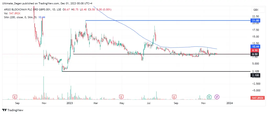Argo Blockchain share price