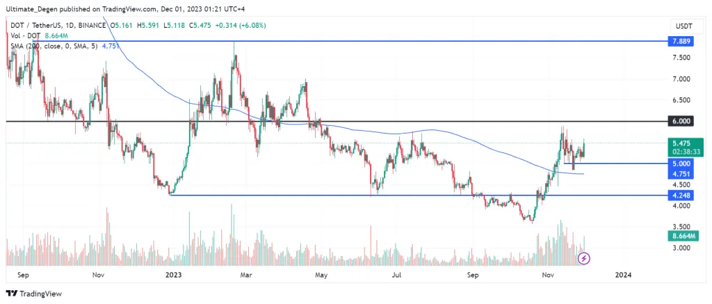 DOT Technical analysis