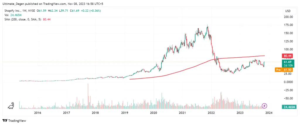 Shopify Stock price history