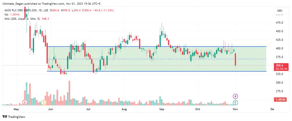 ASOS share price chart