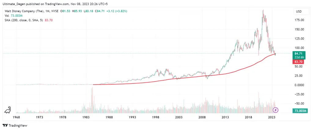 Disney stock price chart
