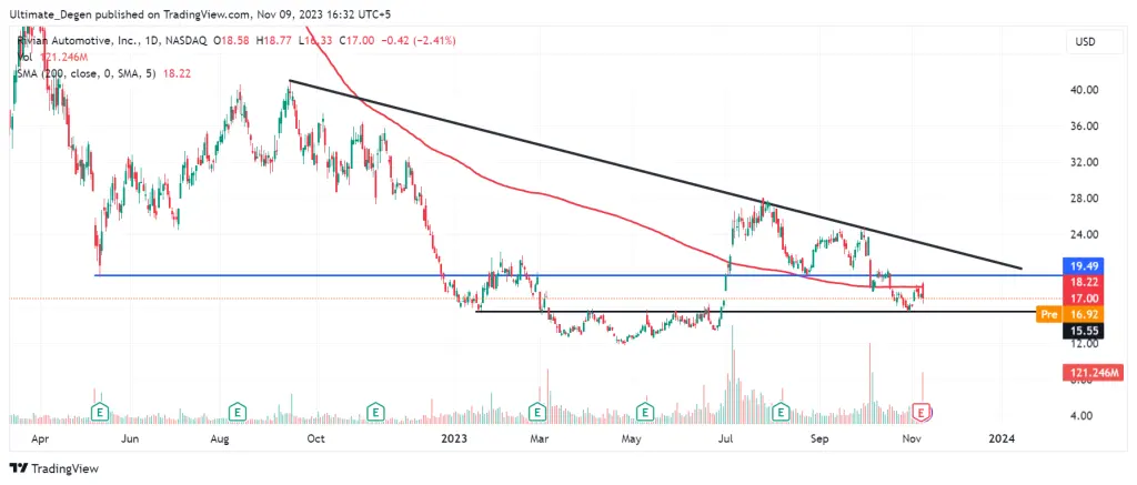 Rivian (RIVN) stock price analysis