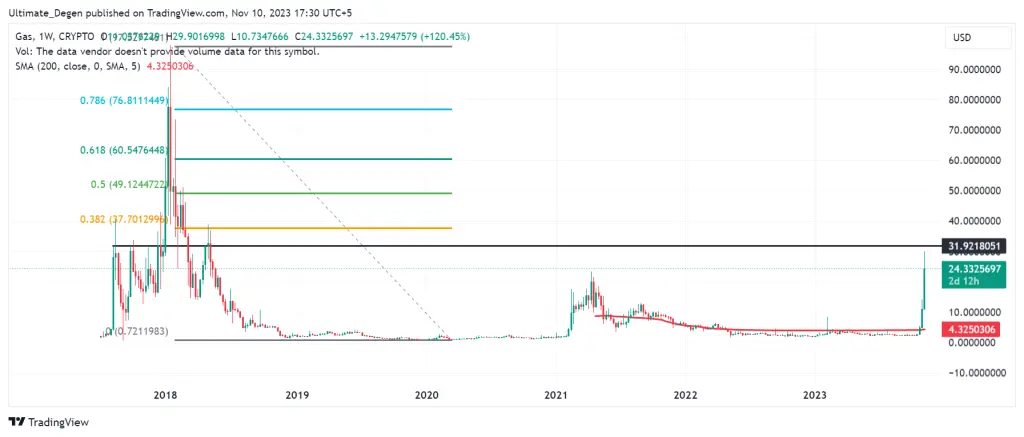 GAS crypto price technical analysis