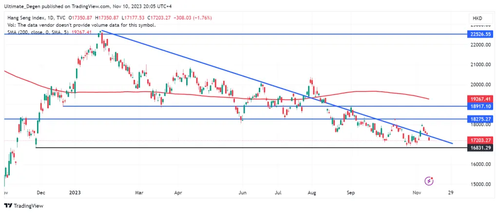 Chart of Hang Seng index