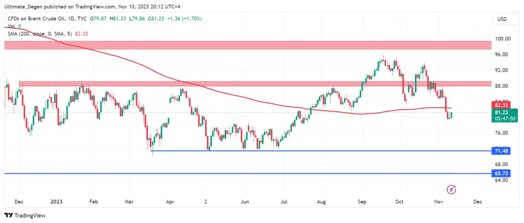 Brent Crude price chart