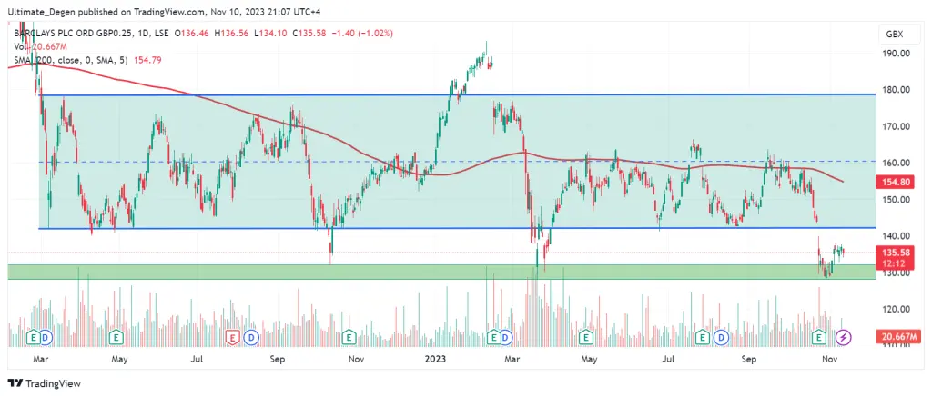 Barclays share price outlook