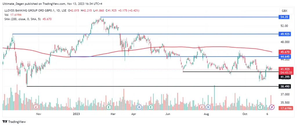 Lloyds share price chart on daily timeframe