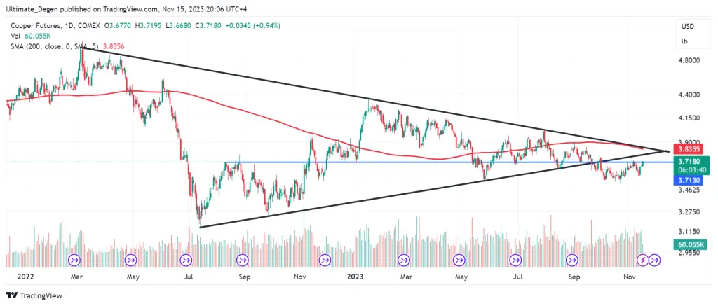 Copper price chart