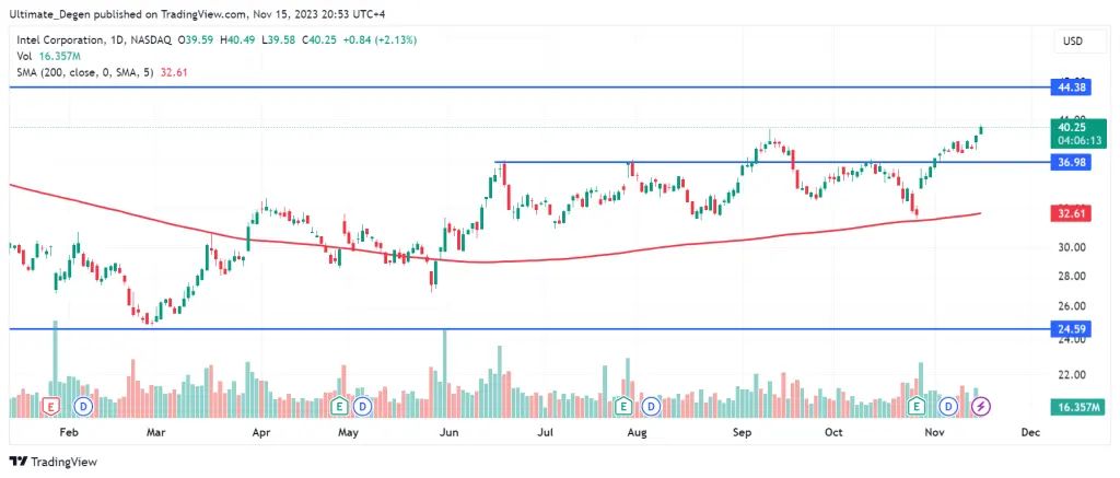 intel stock price technical analysis
