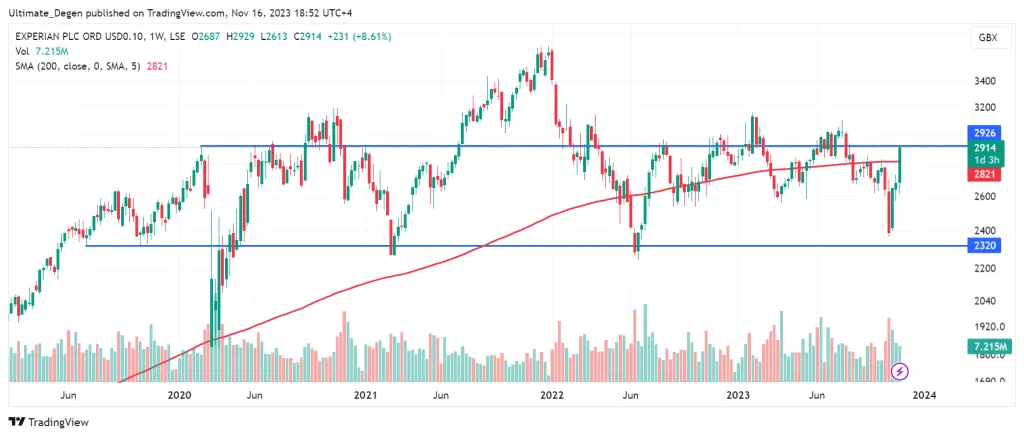 Experian stock price chart