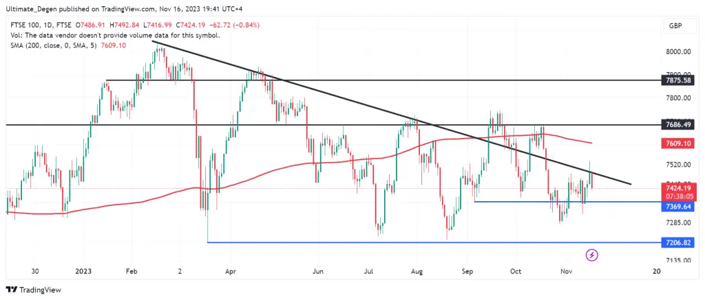 FTSE 100 chart