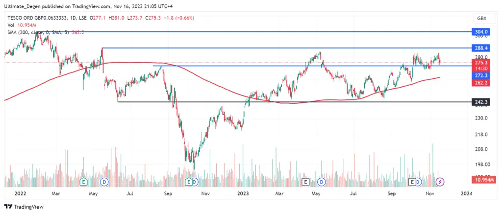 Tesco share price analysis on daily timeframe