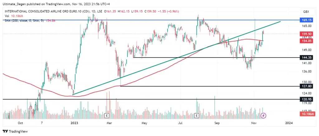 IAG share price analysis