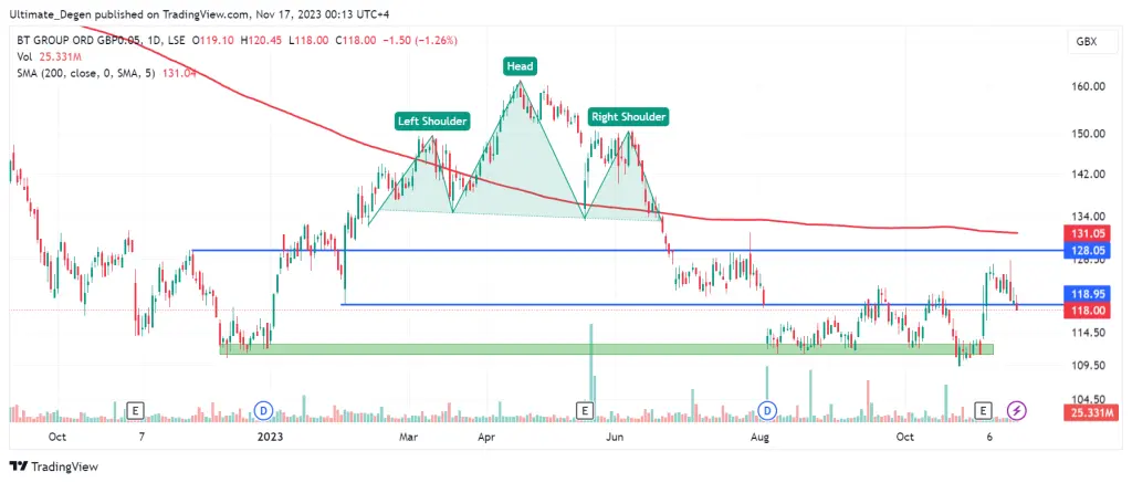 BT share price chart
