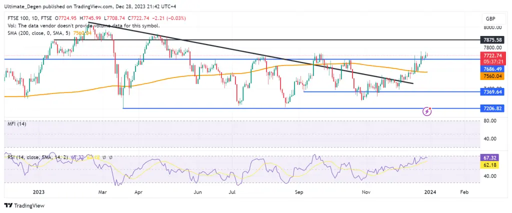 Technical analysis of FTSE 100 index on 1D timeframe