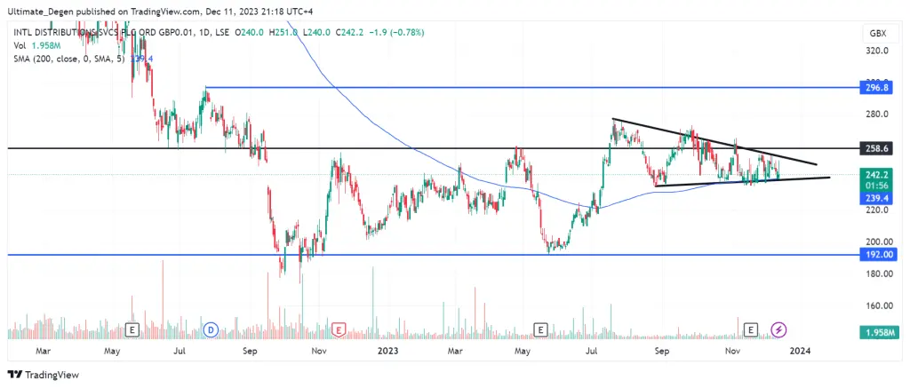 Royal Mail share price chart