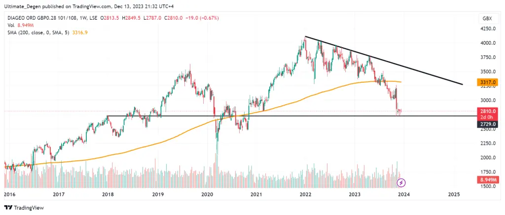 Diageo share price chart