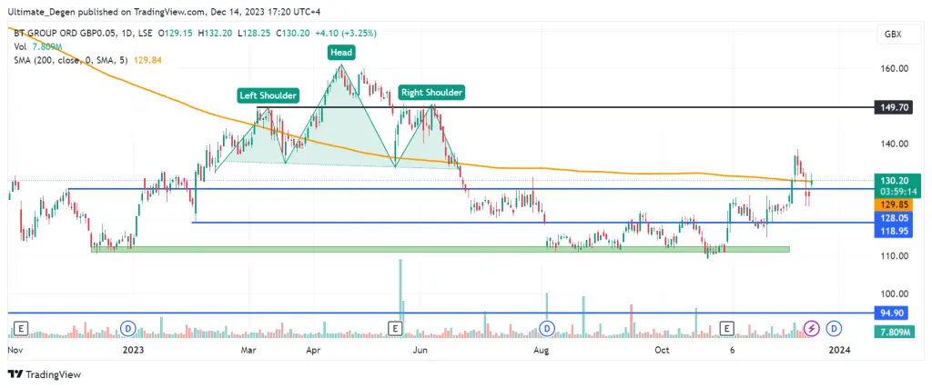 BT share price chart