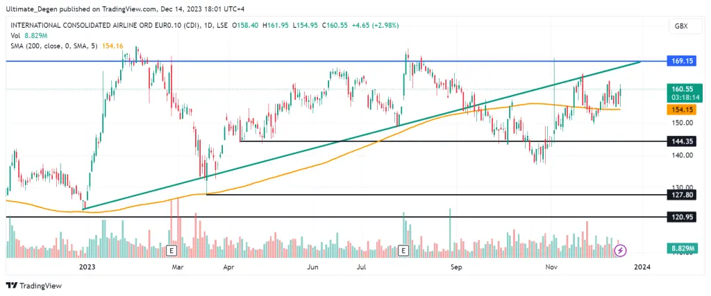 IAG share price analysis