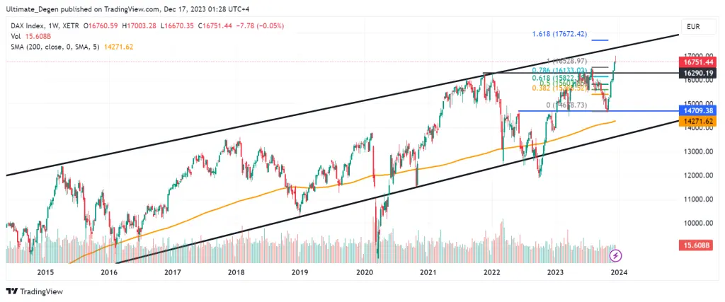 DAX index latest technical analysis