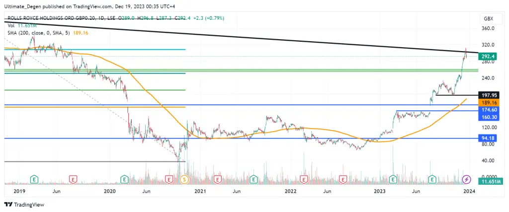 Rolls Royce share price chart