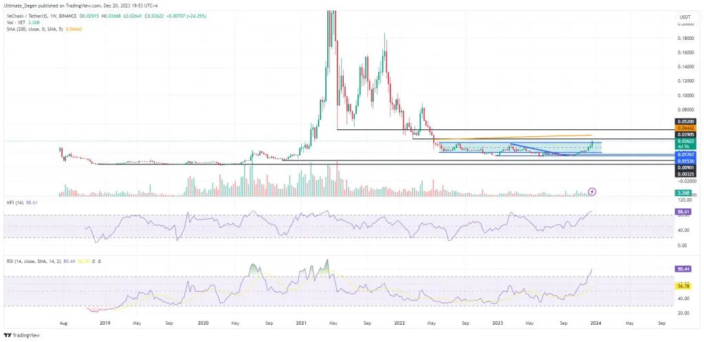VeChain price