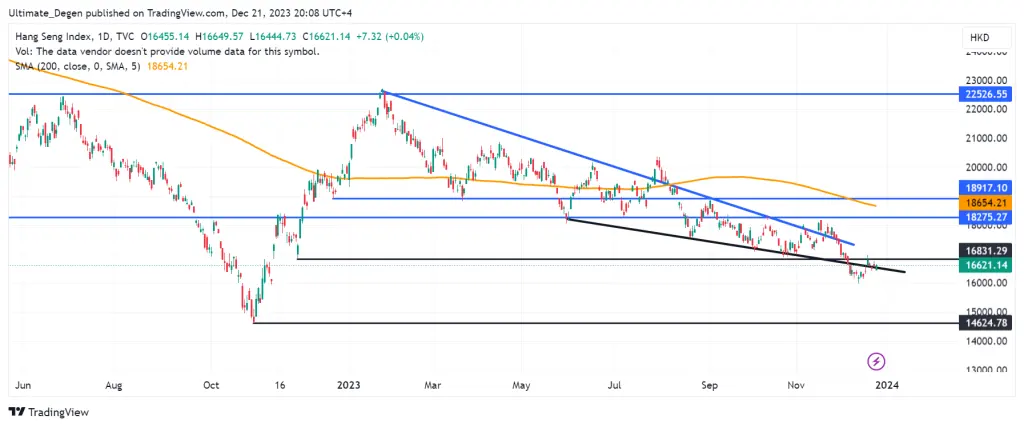 Hang Seng index chart