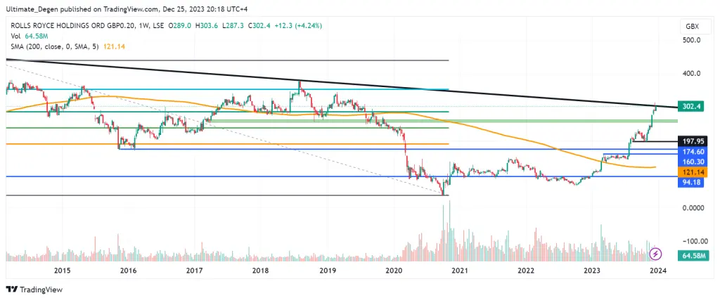 Technical analysis of Rolls Royce share price