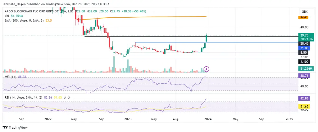 Argo Blockchain share price chart