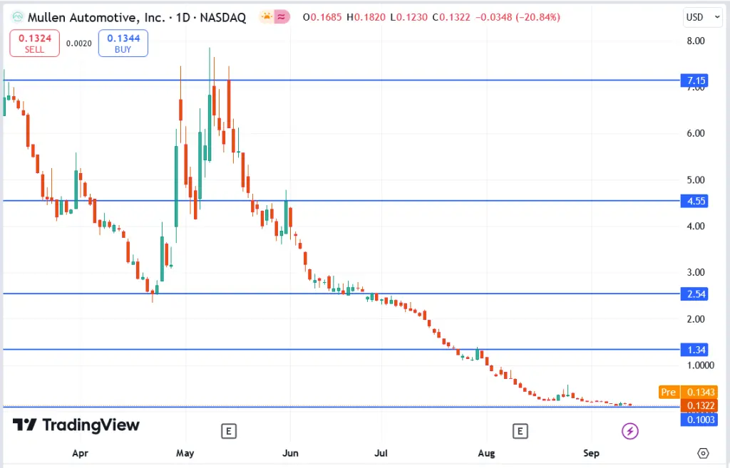 Mullen daily chart