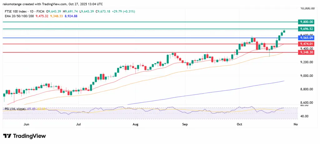 FTSE 100 Technical Analysis