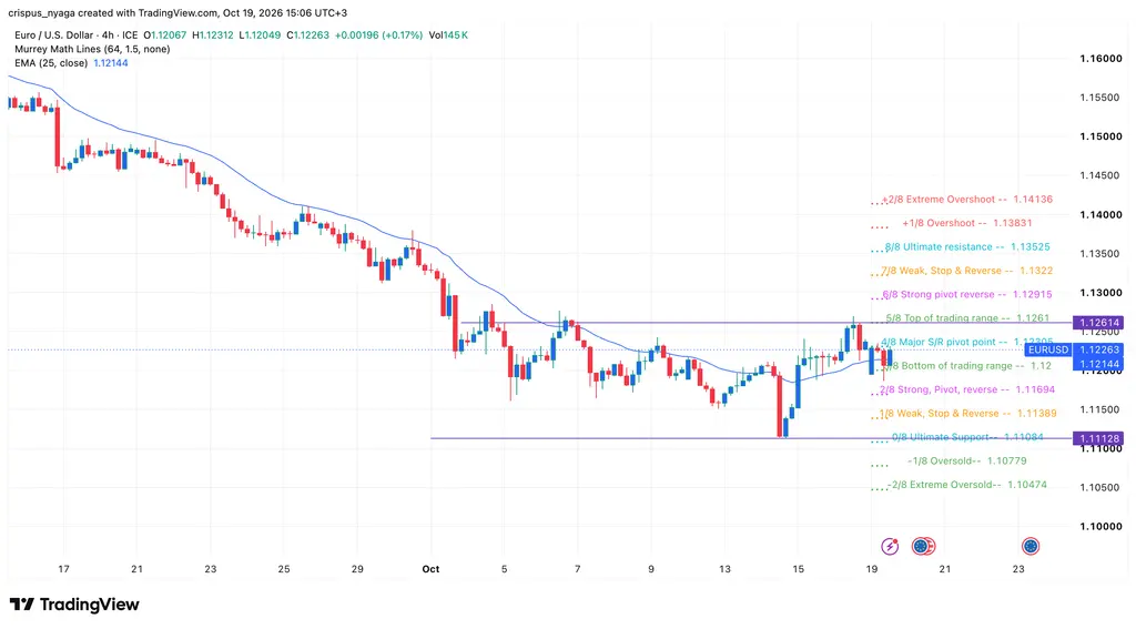 EUR/USD