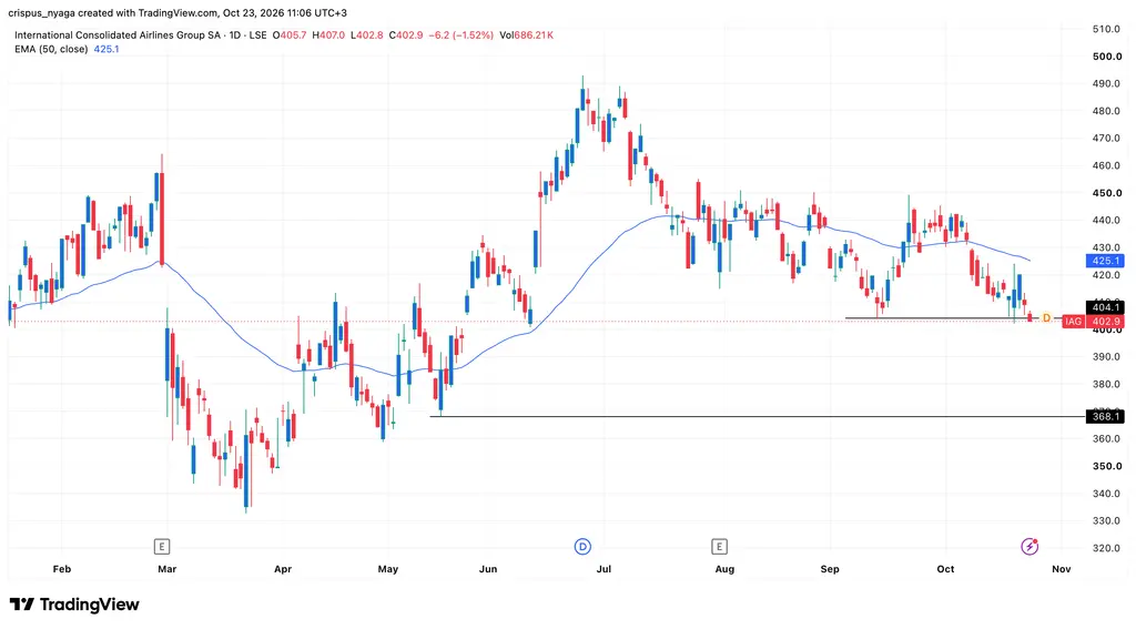 IAG share price