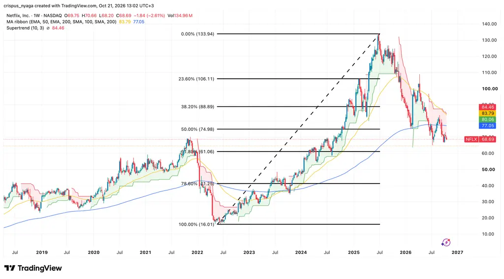 Netflix stock