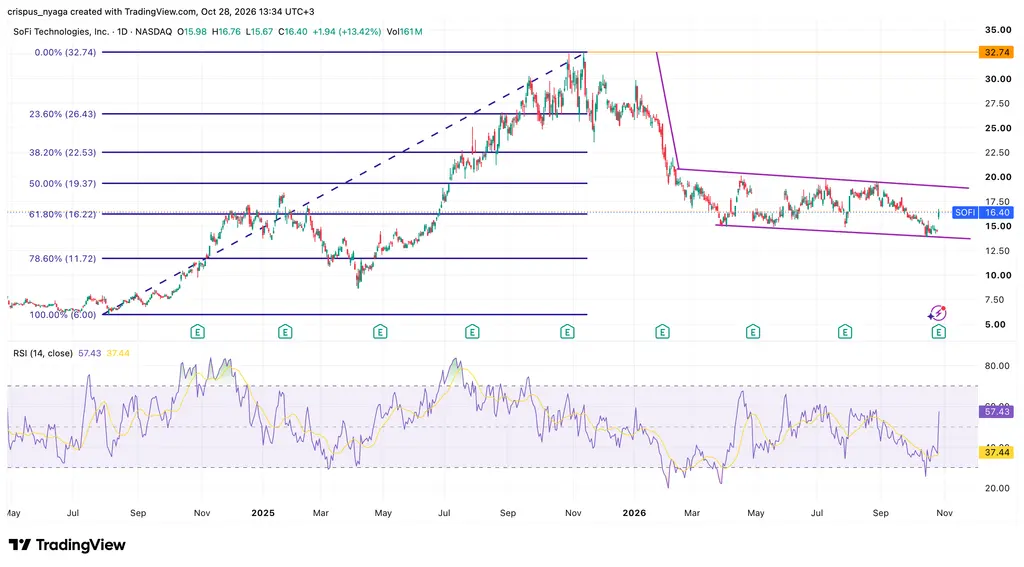 SoFi stock