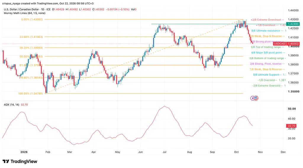 USD/CAD