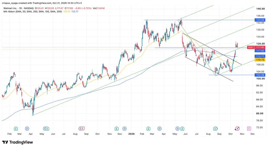 walmart stock