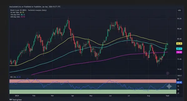 Brent Crude Oil article technical details