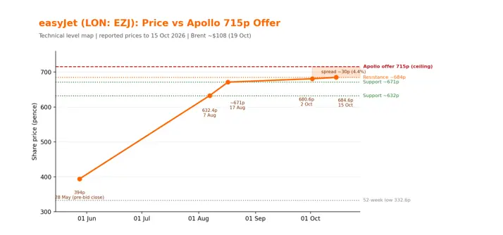 easyJet (EZJ): reported prices against the 715p Apollo offer and key levels. Straight lines join reported prices only; this is a level map, not a daily chart.