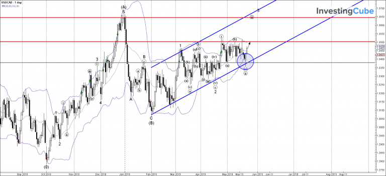 USDCAD Daily Chart