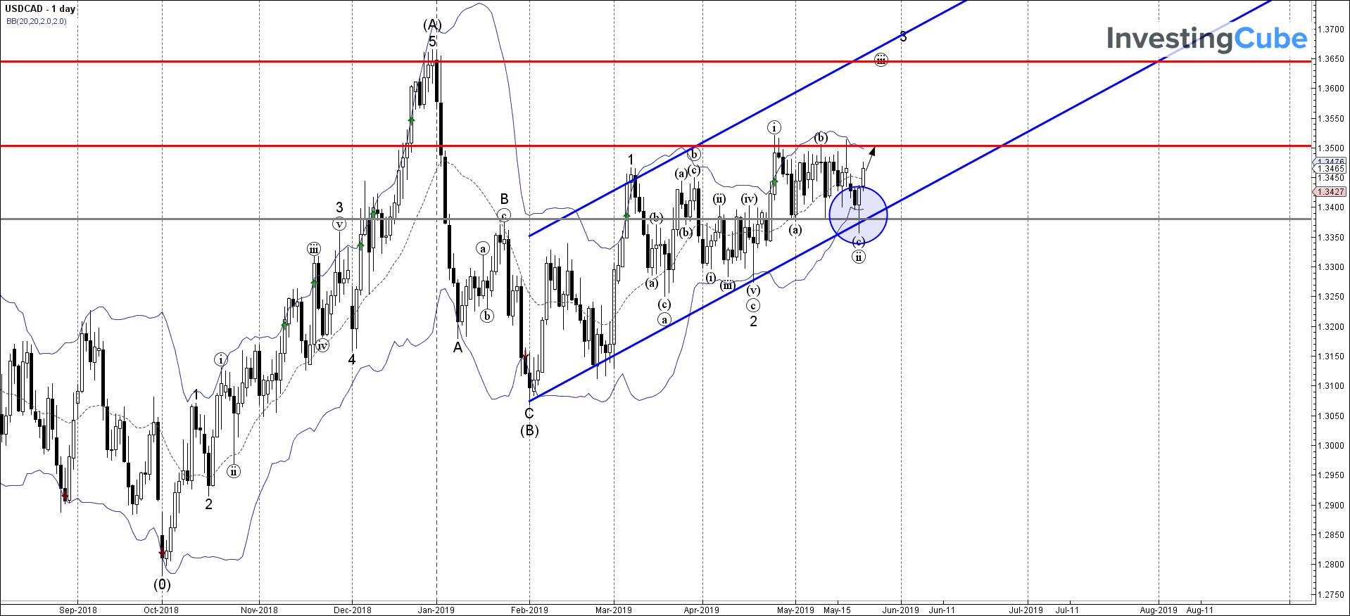 Usd Cad Daily Chart